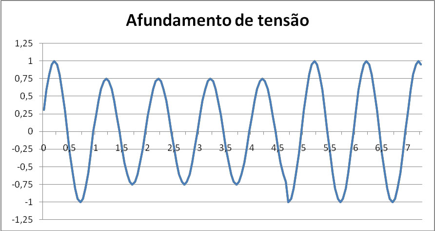 Afundamento monofásico típico de um curto circuito.