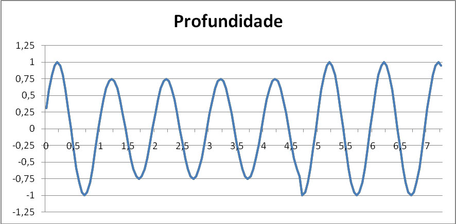 Profundidade do afundamento de tensão.