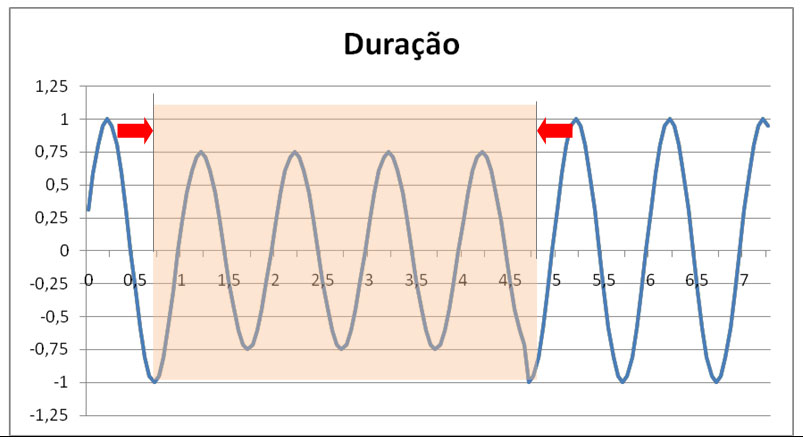 Duração de um afundamento de tensão.