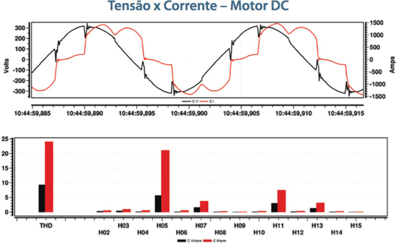 Tensão X Corrente - Motor DC